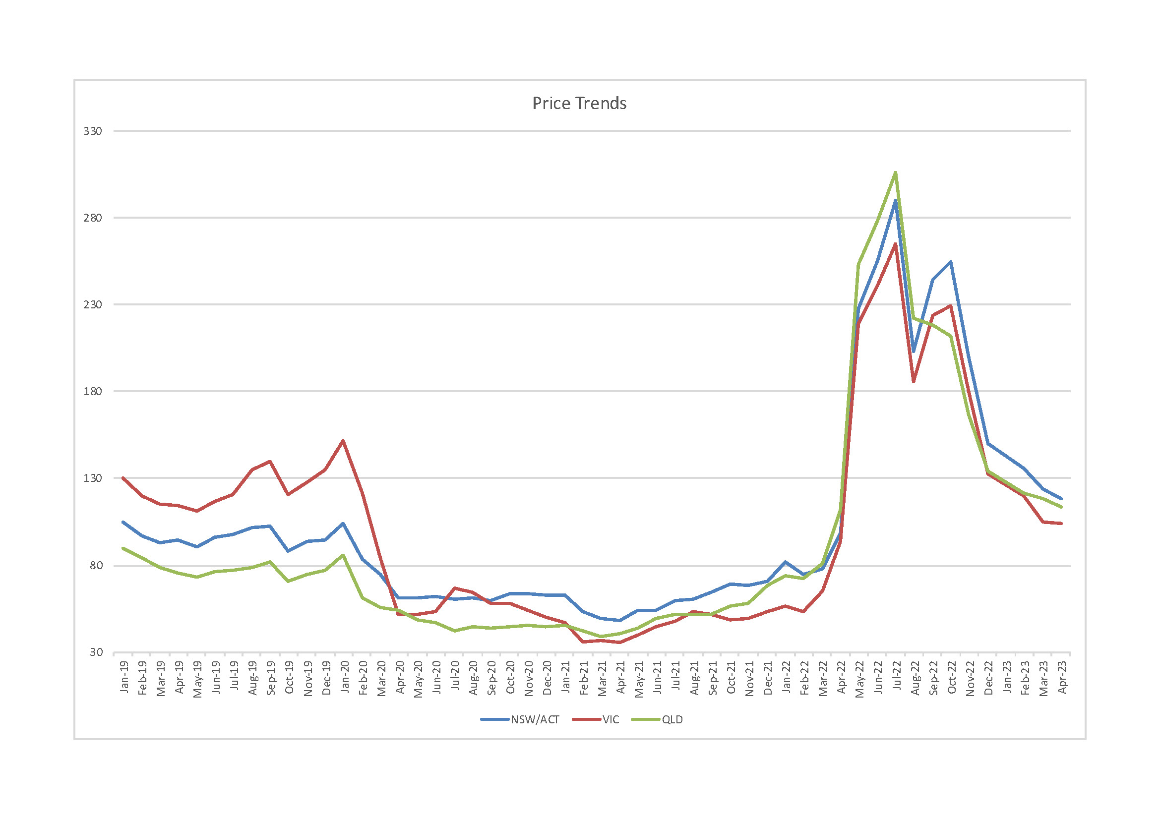 Electricity Market Update 20230430
